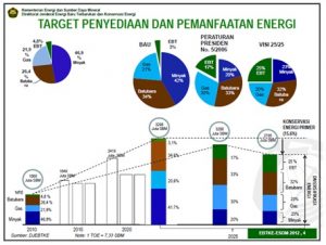 Target Penyediaan dan Pemanfaatan Energi